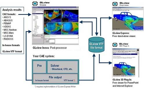 數(shù)據(jù)三維可視化工具(Ceetron GLview Inova)運(yùn)行圖片